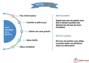 Tuto-poker la position fiche technique